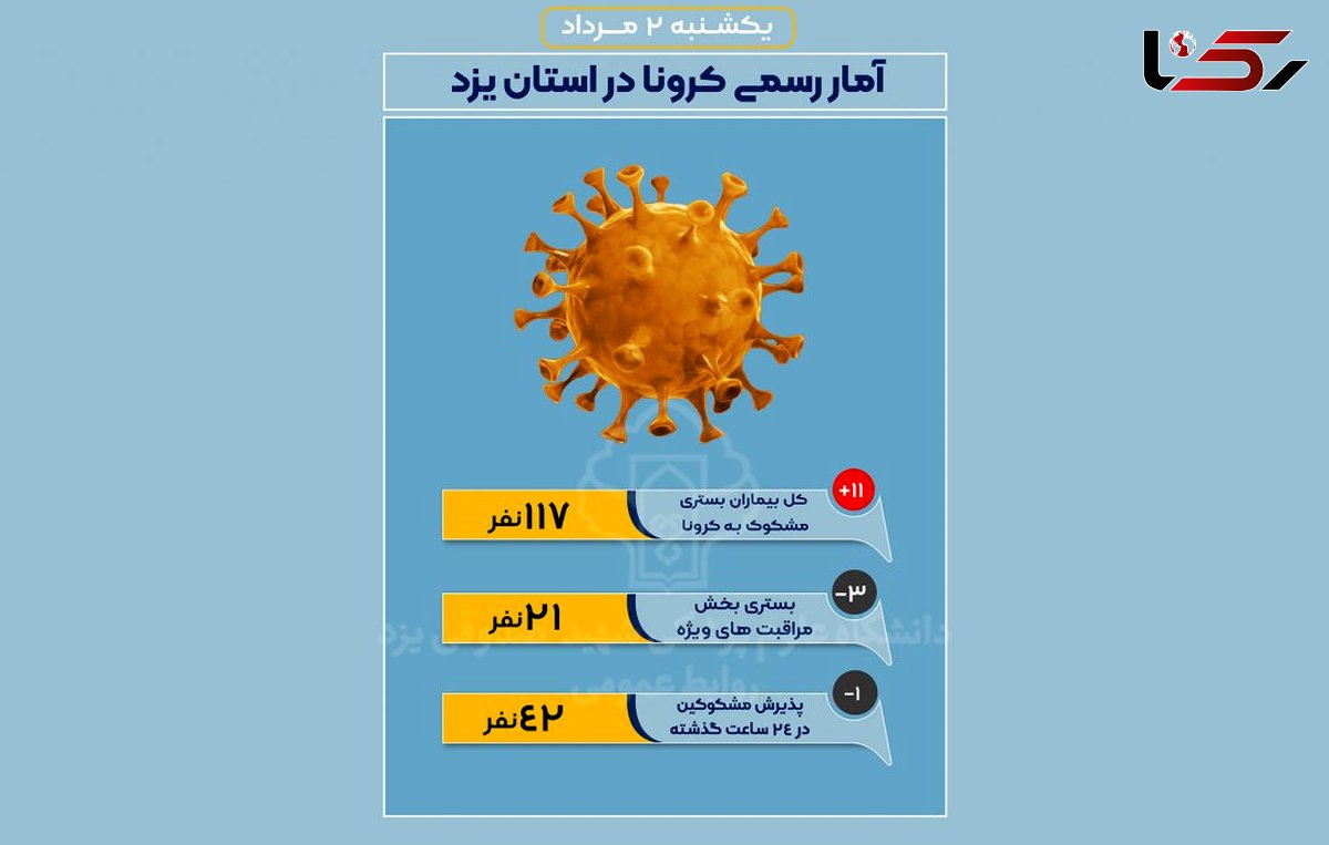 وخامت حال ۲۱ بیمار کرونایی در یزد