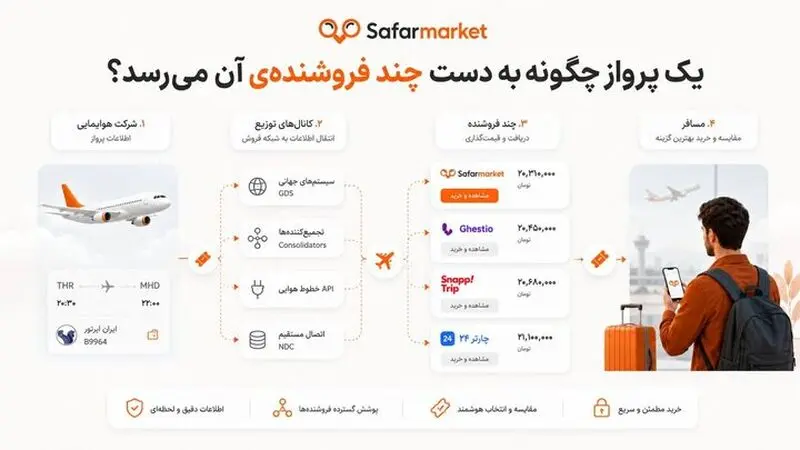 یک پرواز و چند فروشنده؛ تفاوت سفرمارکت با سایت های بلیط