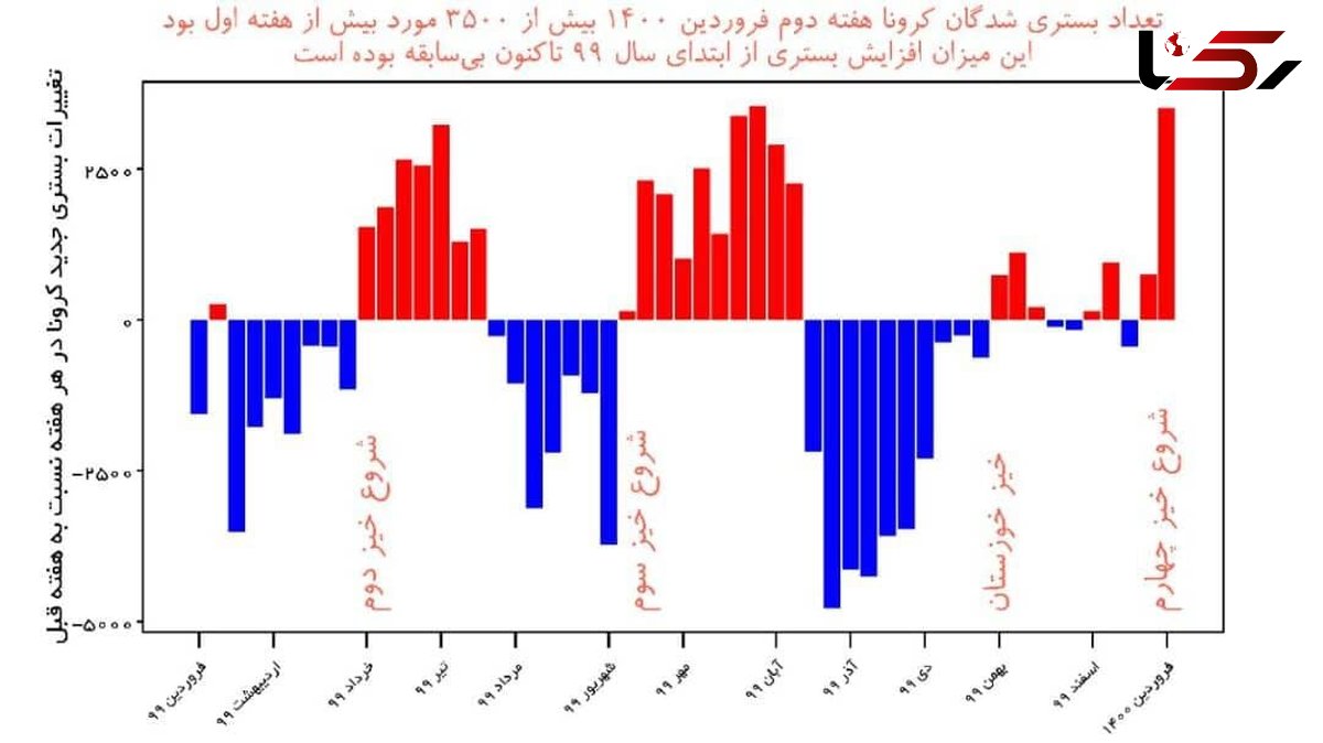 هشدار احتمال مرگ هزاران ایرانی/ افزایش ناگهانی بستری های کرونایی + نمودار