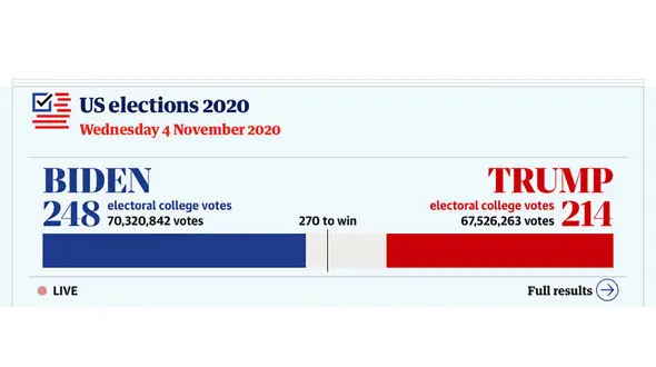 آخرین نتایج انتخابات آمریکا / ترامپ ۲۱۴، بایدن ۲۴۸