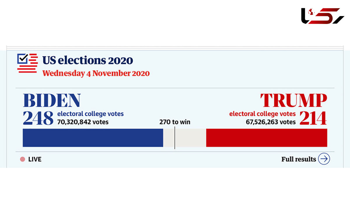 آخرین نتایج انتخابات آمریکا / ترامپ ۲۱۴، بایدن ۲۴۸