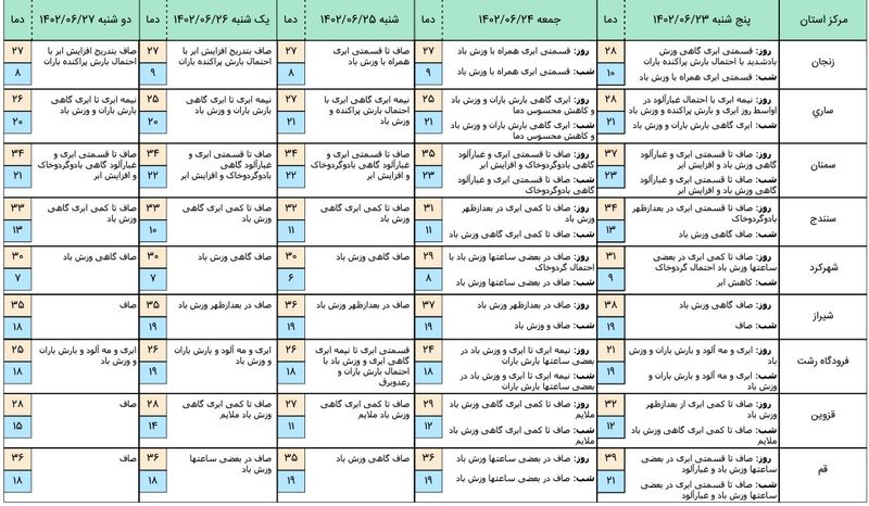 هواشناسی 2