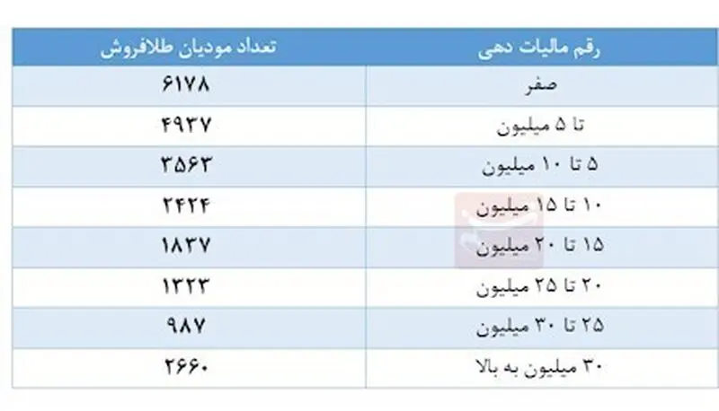 مالیات طلافروشان