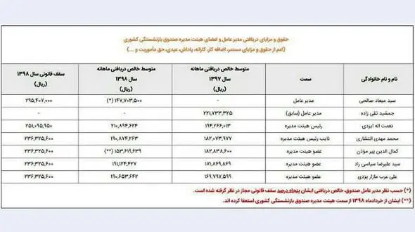 مدیرعامل صندوق بازنشستگی کشور چقدر حقوق می‌گیرد؟