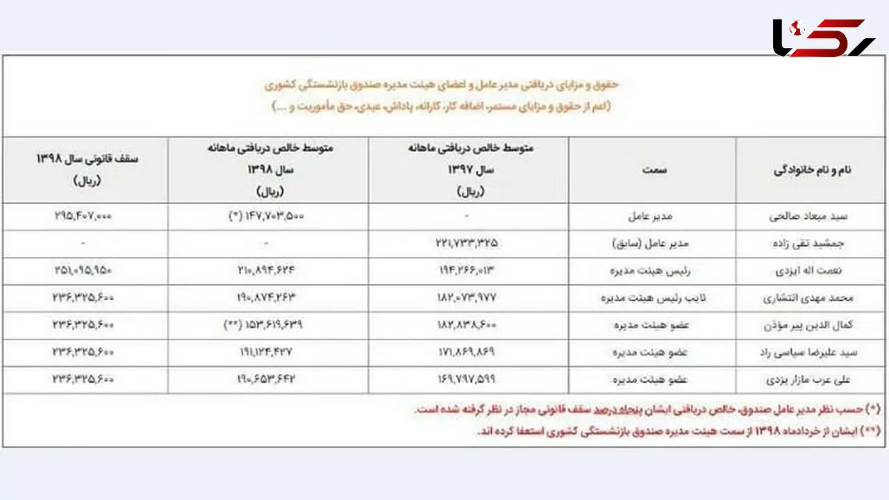 مدیرعامل صندوق بازنشستگی کشور چقدر حقوق می‌گیرد؟