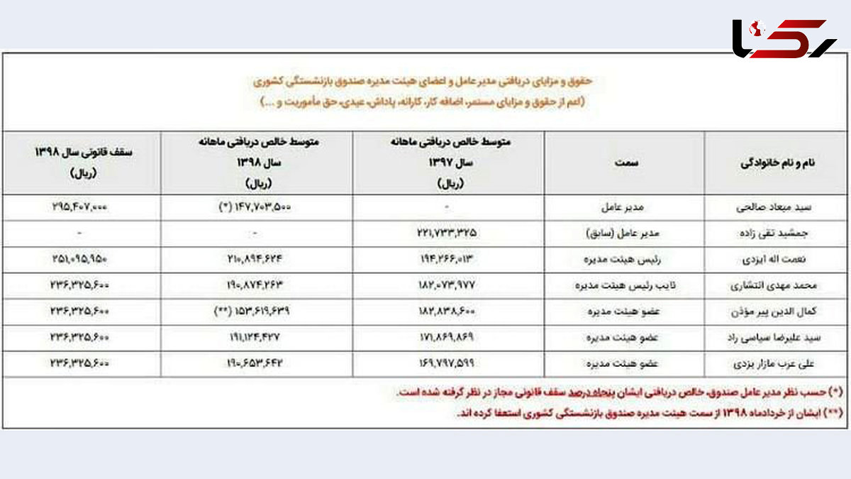 مدیرعامل صندوق بازنشستگی کشور چقدر حقوق می‌گیرد؟