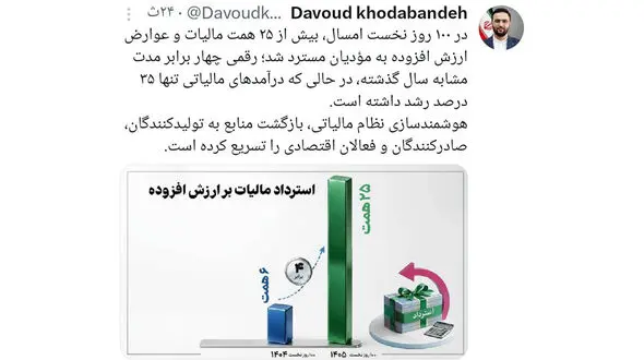 رکورد تازه در استرداد مالیات؛ بازگشت بیش از ۲۵ همت به مؤدیان در ۱۰۰ روز