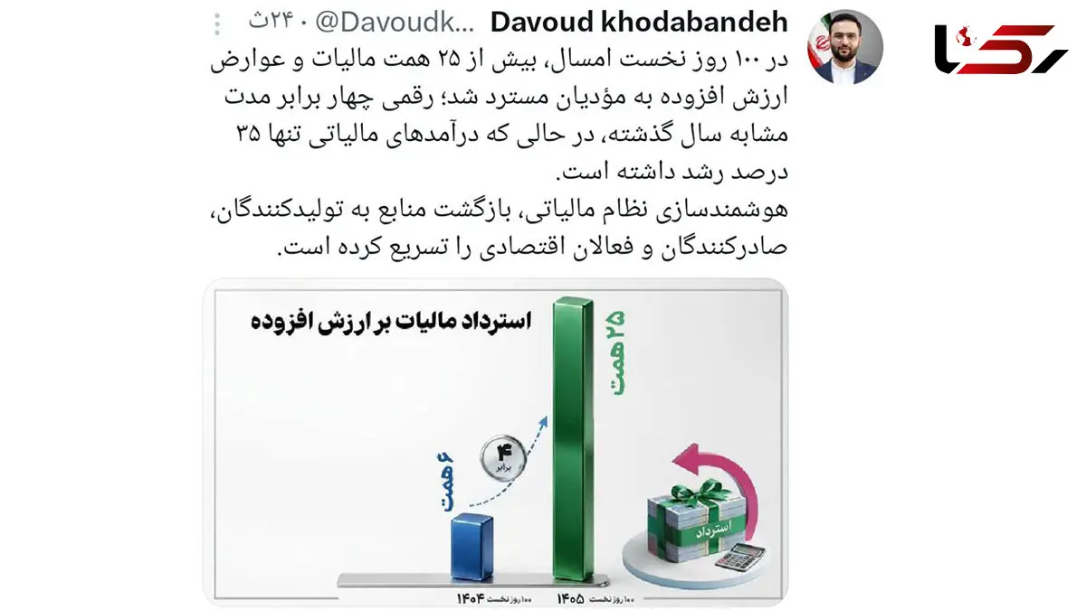 رکورد تازه در استرداد مالیات؛ بازگشت بیش از ۲۵ همت به مؤدیان در ۱۰۰ روز