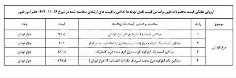 قیمت مرغ