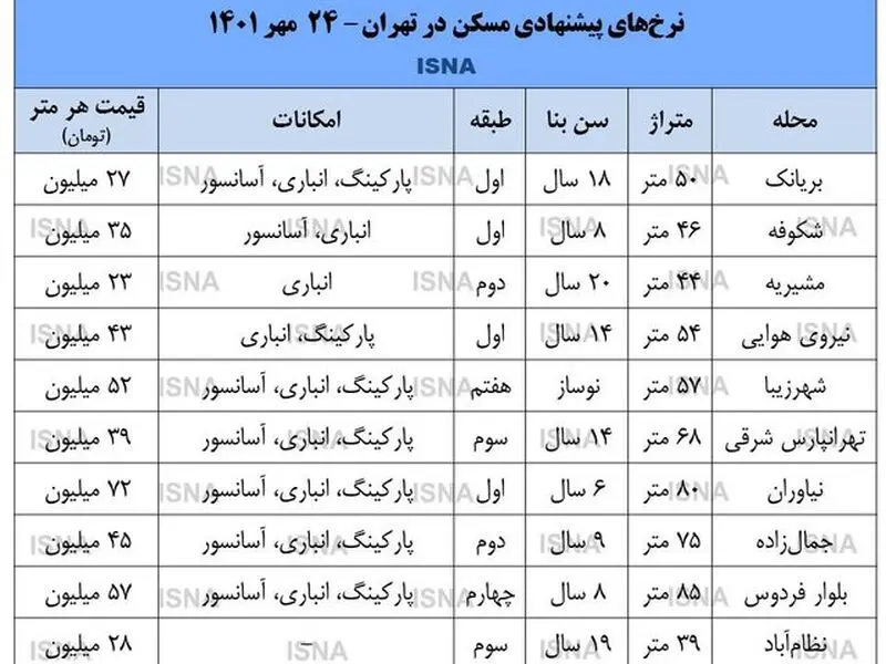 قیمت مسکن