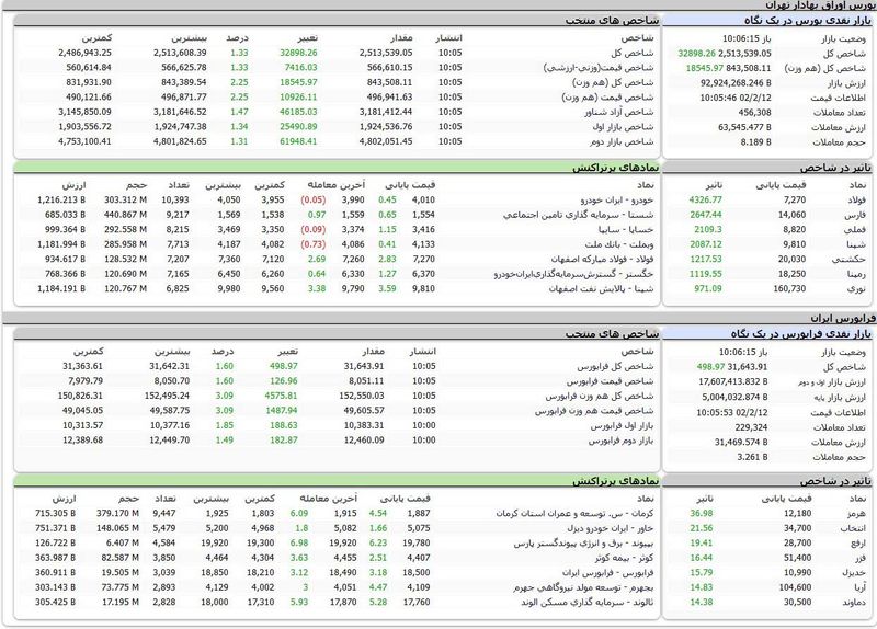 بورس امروز