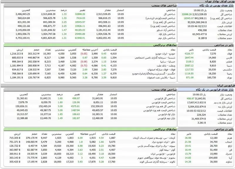 بورس امروز