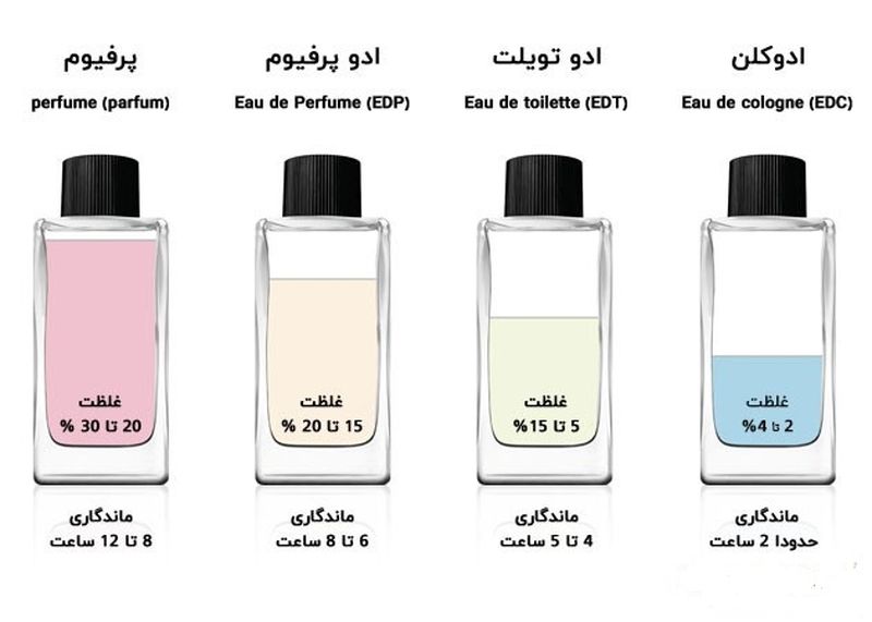 انواع عطر از نظر غلظت