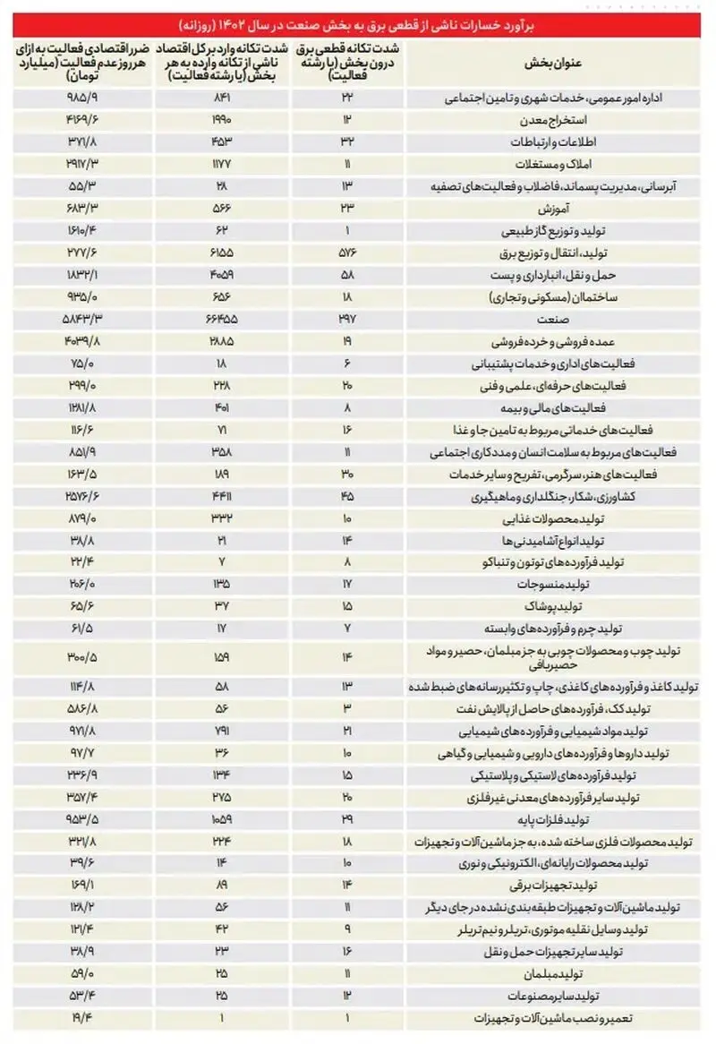 قطعی برق صنایع