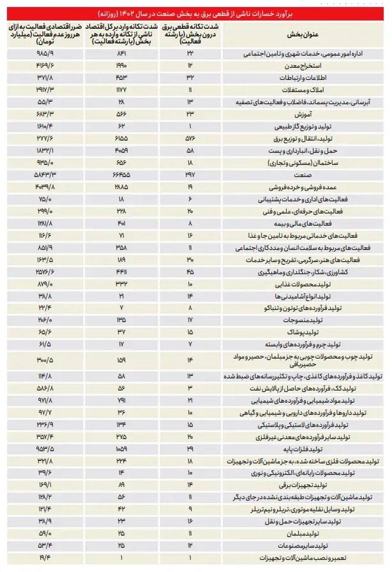 قطعی برق صنایع