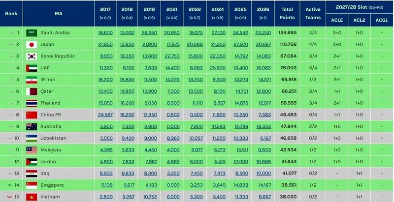 جدول رتبه بندی لیگ آسیا