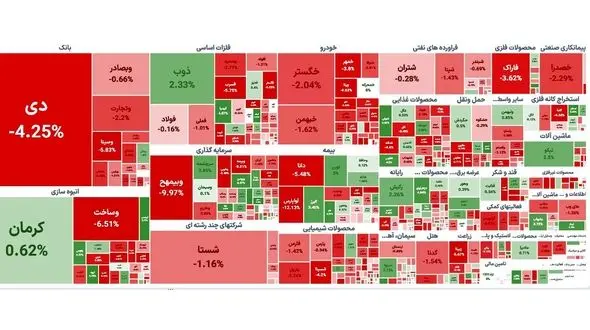 شاخص بورس امروز چهارشنبه 20 هزار واحد افت کرد