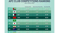  رنکینگ جدید لیگ های فوتبال آسیا / کسر سهمیه ایران قطعی می شود 