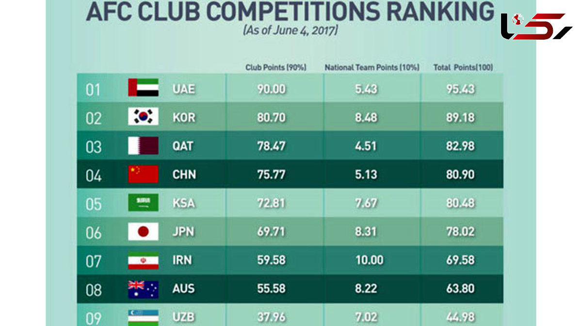  رنکینگ جدید لیگ های فوتبال آسیا / کسر سهمیه ایران قطعی می شود 