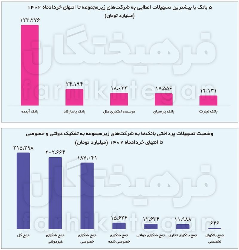 وضعیت بانک ها