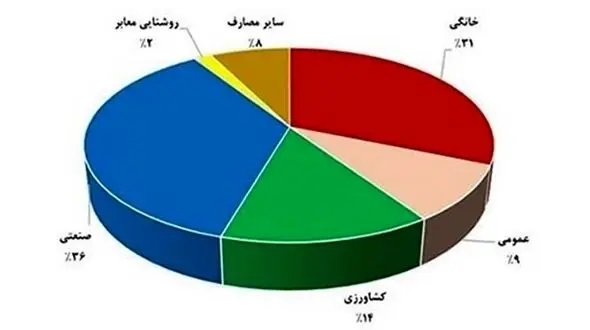  حل معضل قطع شدن برق در تابستان تنها با یک طرح ساده