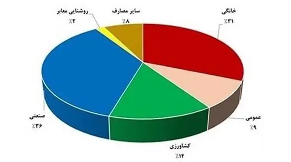  حل معضل قطع شدن برق در تابستان تنها با یک طرح ساده