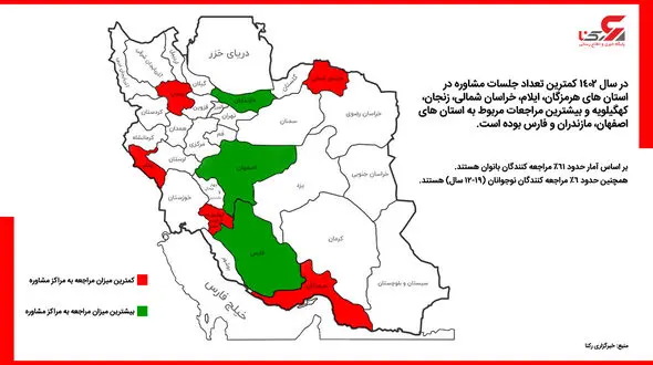 61 درصد مراجعه کنندگان به مراکز مشاوره زنان‌اند، 6درصد نوجوانان/ مردم هرمزگان و ایلام کمترین مراجعه را دارند