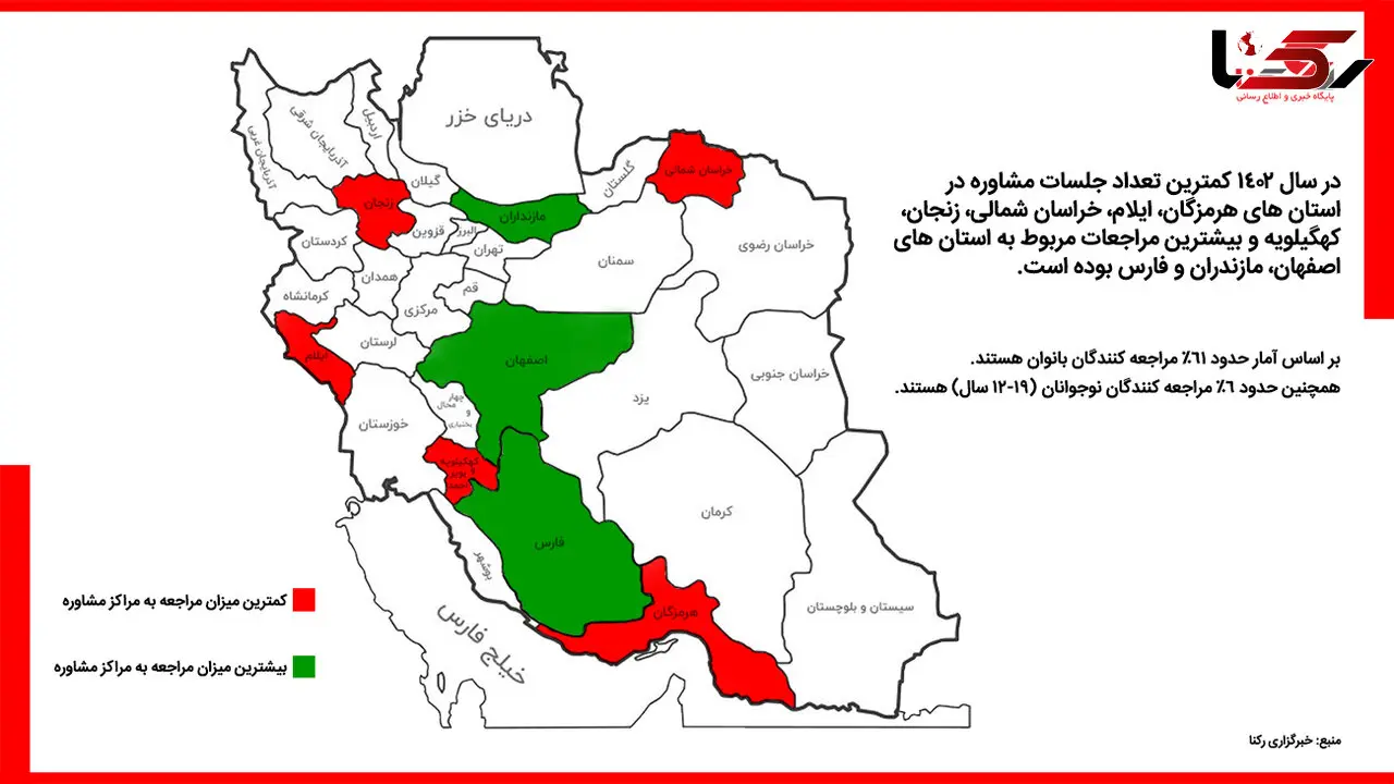 61 درصد مراجعه کنندگان به مراکز مشاوره زنان‌اند، 6درصد نوجوانان/ مردم هرمزگان و ایلام کمترین مراجعه را دارند