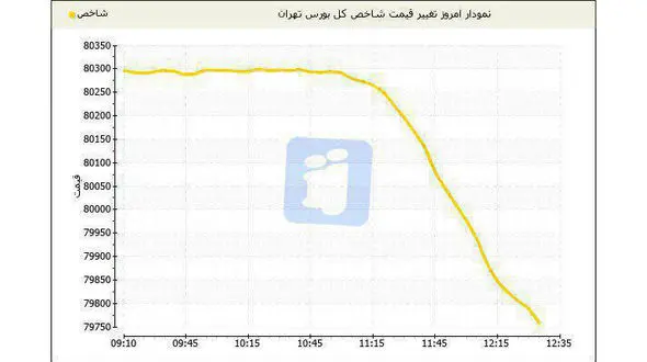 سقوط بورس تهران بعد از حادثه تروریستی امروز 