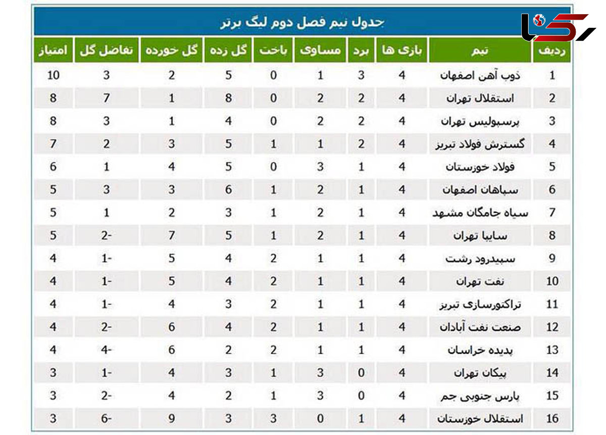 ذوب و استقلال بالاتر از پرسپولیس