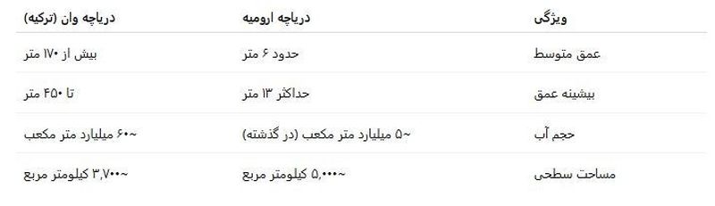 دریاچه ارومیه , کشور ترکیه , 