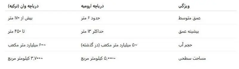 دریاچه ارومیه , کشور ترکیه , 