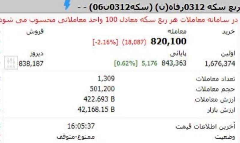 ربع سکه های بورسی دو برابر قیمت به فروش رفت! / این 40 نفر در بورس چه می کنند؟