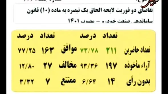 موافقت مجلس با دوفوریت‌ لایحه اصلاح ماده ۱۰ قانون ساماندهی صنعت خودرو