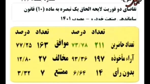 موافقت مجلس با دوفوریت‌ لایحه اصلاح ماده ۱۰ قانون ساماندهی صنعت خودرو