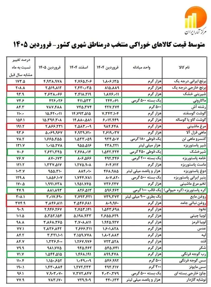 نرخ تورم