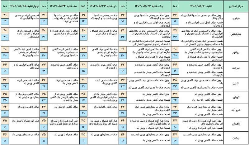 هواشناسی 2