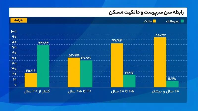 رابطه سن سرپرست و مالکیت مسکن