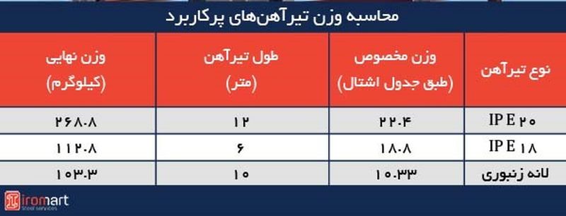 عوامل مهم در محاسبه تیرآهن برای ساختمان