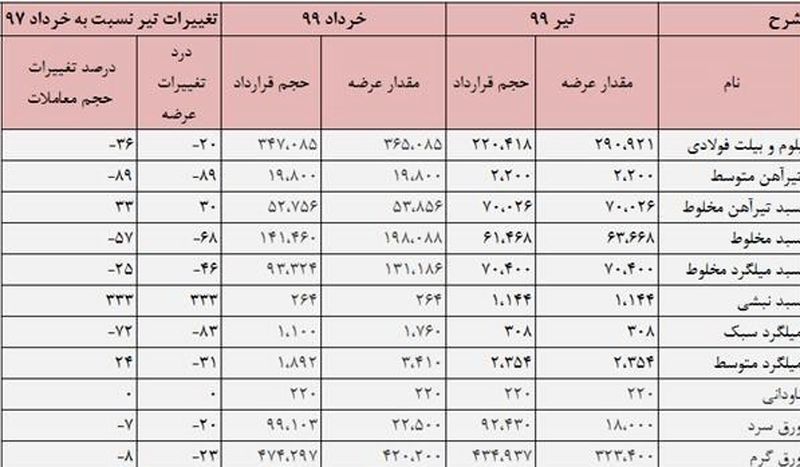 فولاد