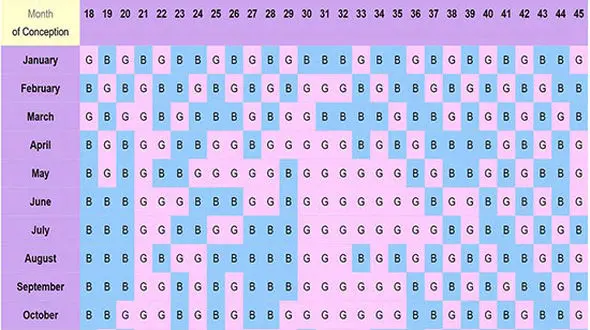 مشخص شدن بارداری و جنسیت فرزند از روی نبض!
