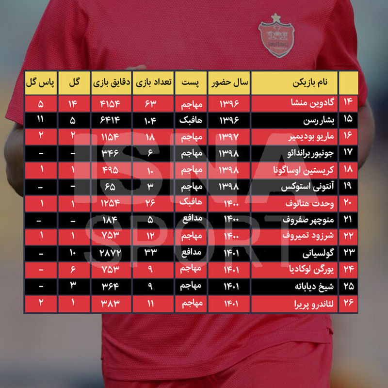 اینفوگرافیک خارجی های پرسپولیس