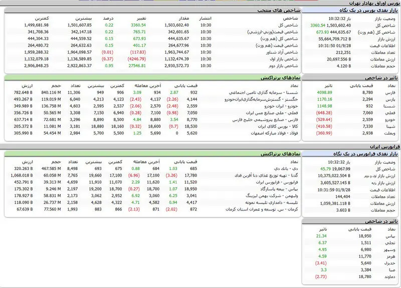 بورس اوراق بهادار تهران