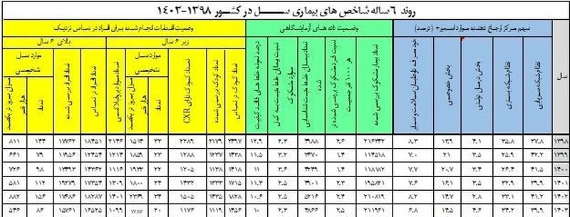 روند بیماری سل در ایران