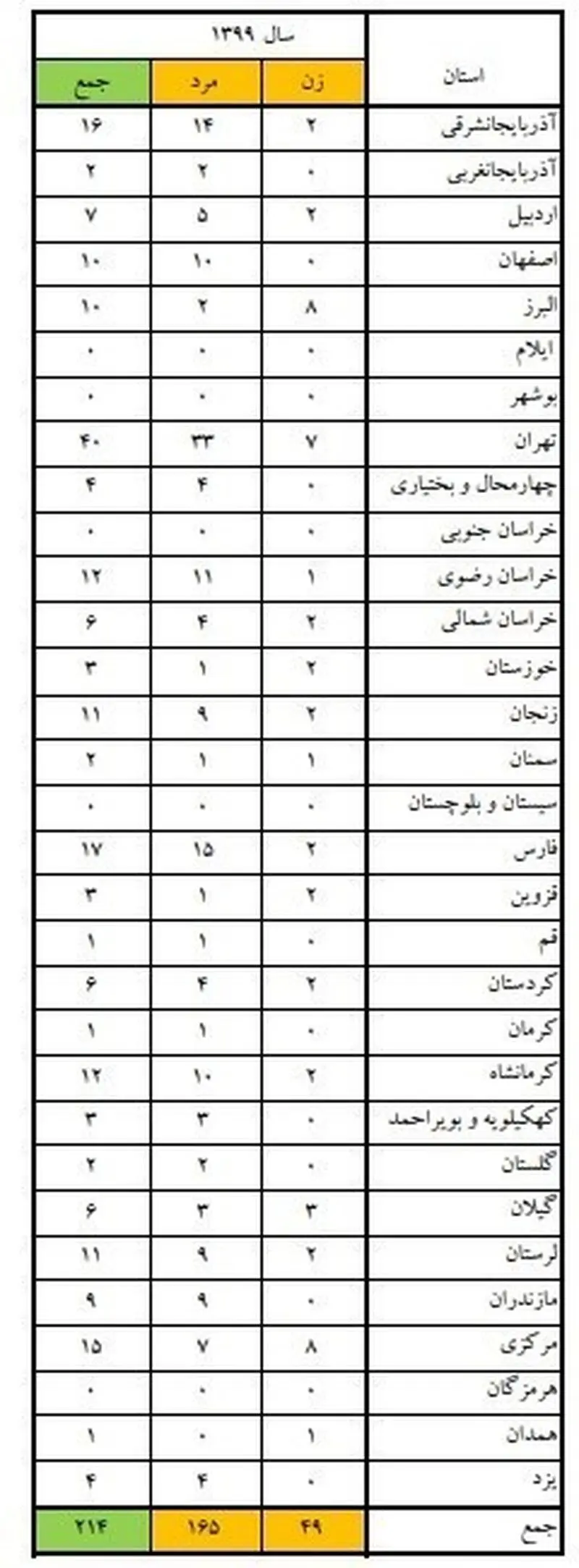 گازگرفتگی جدول