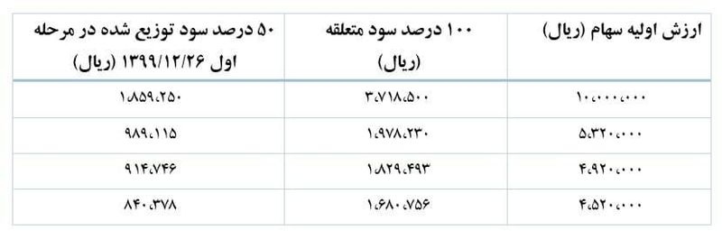 سهام عدالت 