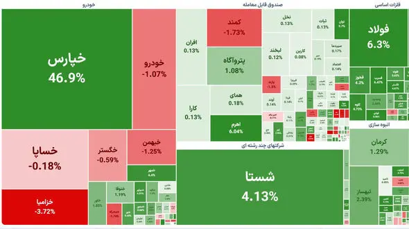 بورس امروز سبزپوش به استقبال تعطیلات رفت