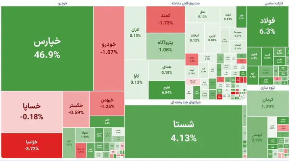 بورس امروز سبزپوش به استقبال تعطیلات رفت