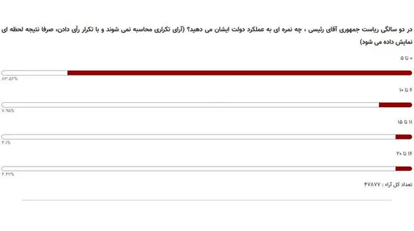 دولت رئیسی چه نمره ای گرفت ؟ / بیش از ۹۱ درصد نمره صفر تا ۱۰ دادند !