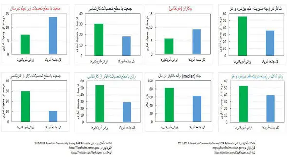 نگاهی به وضعیت ایرانیان موفق در امریکا +عکس